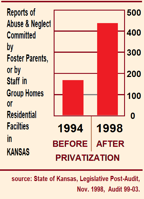 Graph: Reports of children abused or neglected in Kansas foster care in 1994 (before privatization) increased to over 2-and-a-half times that rate by 1998 (after privatization).