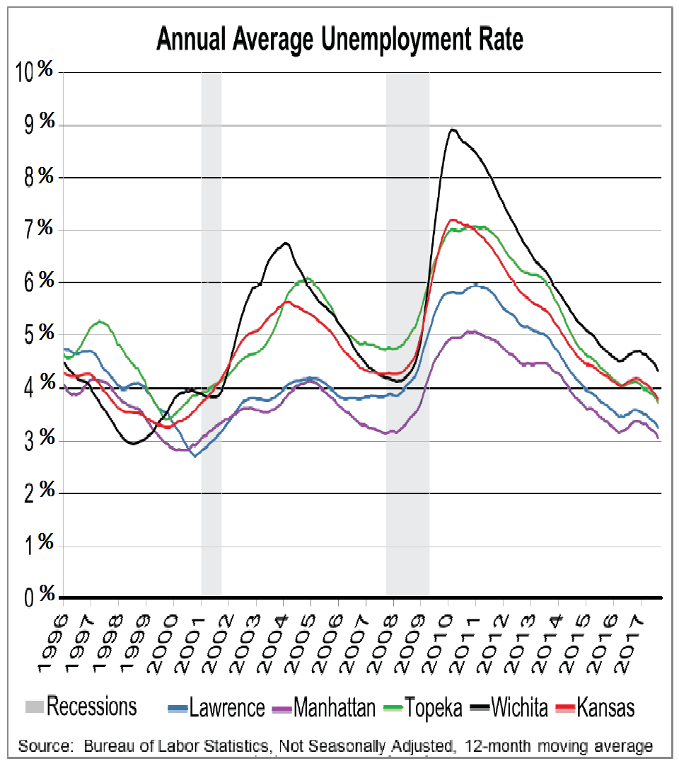 Kansas Urban Unemployment 1996-2017 CLICK to ENLARGE