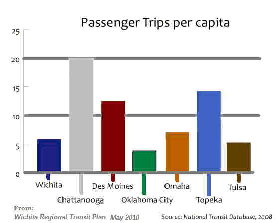 Passenger Trips per Capita -- CLICK to ENLARGE