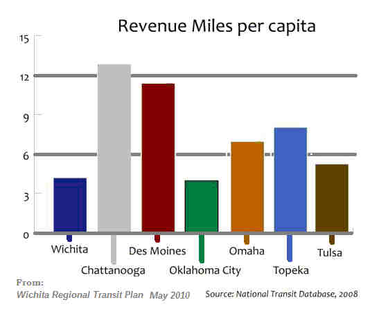 Revenue Miles per Capita -- CLICK to ENLARGE