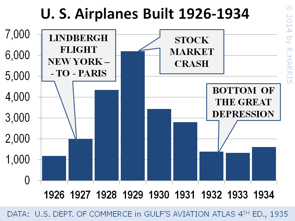 Graph: U.S. Airplane Production, 1926-1934 -- shows annual doubling from 1000 in 1926 until 4000 in '28, topping 6000 in 29 when the stock market crash cuts 1930 sales in half, '31 a bit more, and '32 drops back to 1000, creeping up slightly in '34