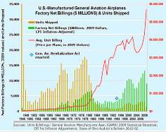 GA Aircraft Sales History