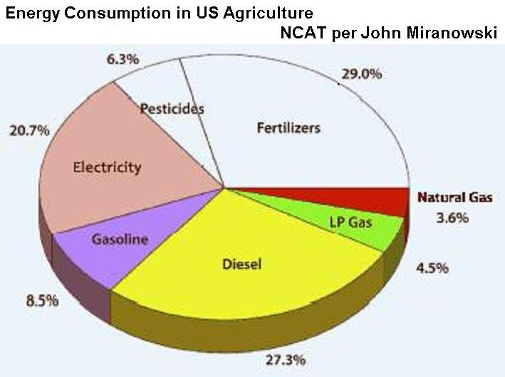 [GRAPH_PIE_AG_ENERGY_CONSUMPTION]