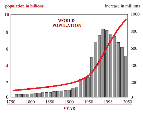 World Population 1950-2050 - gray growth bars show prior decades growith. click on graph to link to original graph and notations, at U.S. National Instituites of Health